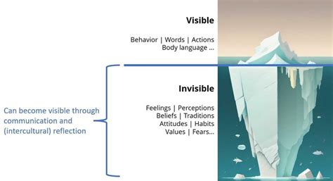 iceberg model of communication|Communication Models and How They Can Help You .
